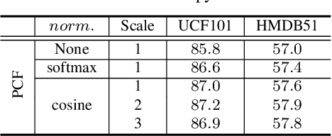 Figure 4 for Cross-Modal Attention Consistency for Video-Audio Unsupervised Learning