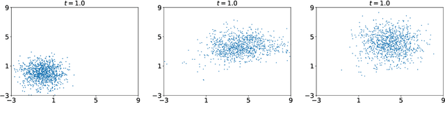 Figure 2 for Solving time dependent Fokker-Planck equations via temporal normalizing flow