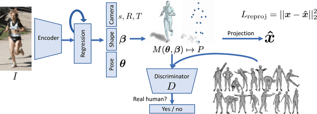 Figure 2 for End-to-end Recovery of Human Shape and Pose