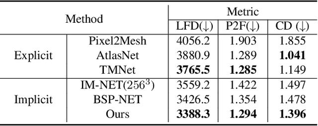 Figure 4 for Neural Template: Topology-aware Reconstruction and Disentangled Generation of 3D Meshes
