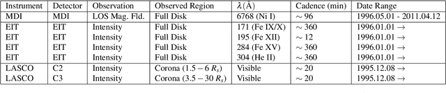 Figure 2 for A Machine-Learning-Ready Dataset Prepared from the Solar and Heliospheric Observatory Mission
