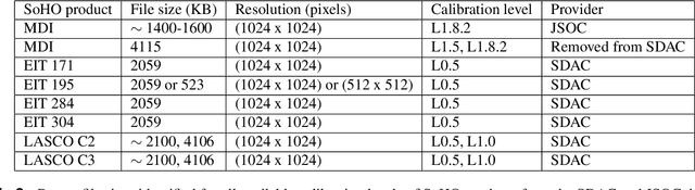 Figure 4 for A Machine-Learning-Ready Dataset Prepared from the Solar and Heliospheric Observatory Mission