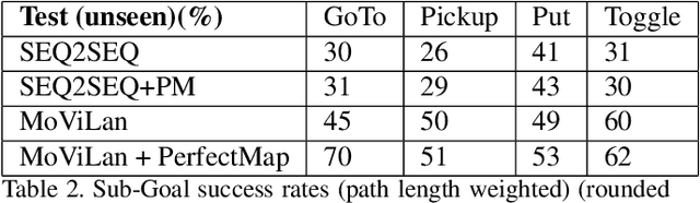 Figure 4 for A modular vision language navigation and manipulation framework for long horizon compositional tasks in indoor environment