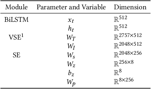 Figure 2 for Outfit Generation and Style Extraction via Bidirectional LSTM and Autoencoder