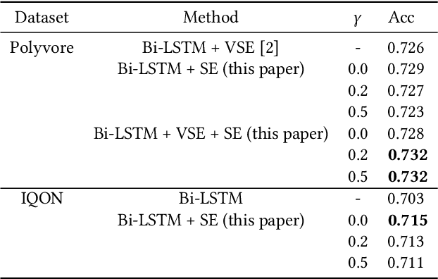 Figure 4 for Outfit Generation and Style Extraction via Bidirectional LSTM and Autoencoder