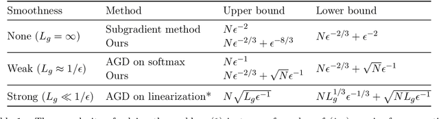 Figure 1 for Thinking Inside the Ball: Near-Optimal Minimization of the Maximal Loss