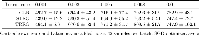 Figure 4 for A unified view of likelihood ratio and reparameterization gradients