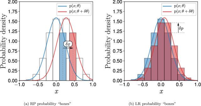 Figure 1 for A unified view of likelihood ratio and reparameterization gradients