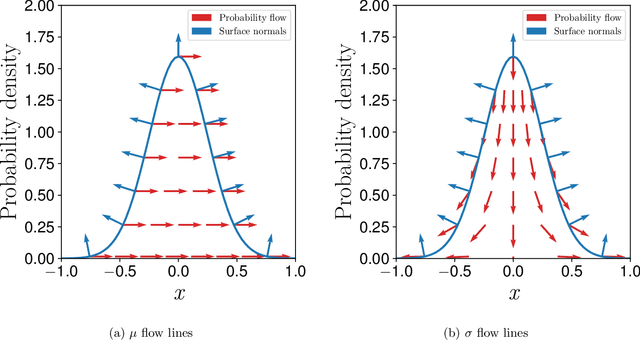 Figure 2 for A unified view of likelihood ratio and reparameterization gradients