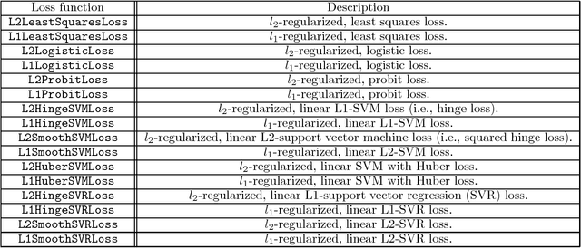 Figure 2 for Jensen: An Easily-Extensible C++ Toolkit for Production-Level Machine Learning and Convex Optimization