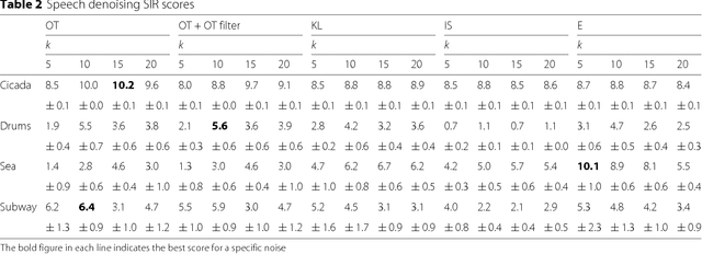 Figure 4 for Blind Source Separation with Optimal Transport Non-negative Matrix Factorization