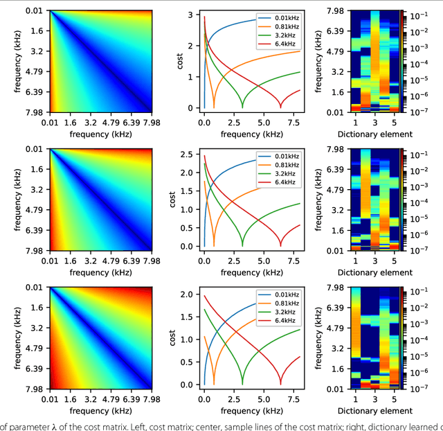 Figure 3 for Blind Source Separation with Optimal Transport Non-negative Matrix Factorization