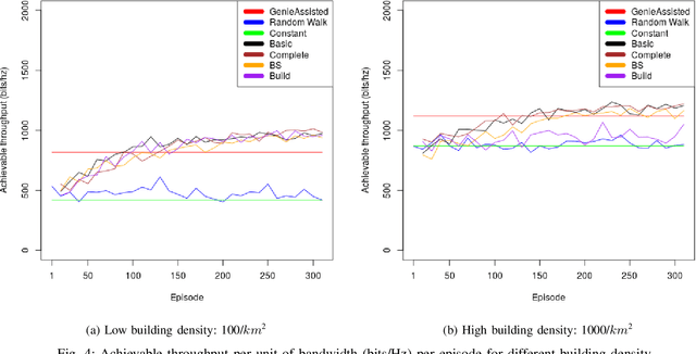 Figure 4 for Adaptive Height Optimisation for Cellular-Connected UAVs using Reinforcement Learning