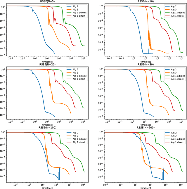 Figure 4 for Improving the Efficiency of Gradient Descent Algorithms Applied to Optimization Problems with Dynamical Constraints