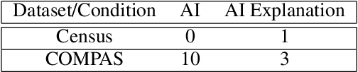 Figure 2 for Does Explainable Artificial Intelligence Improve Human Decision-Making?