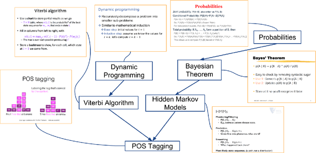 Figure 1 for What Should I Learn First: Introducing LectureBank for NLP Education and Prerequisite Chain Learning