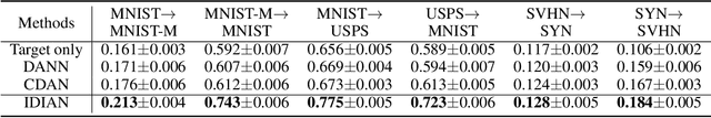 Figure 4 for Domain Adaptation with Incomplete Target Domains