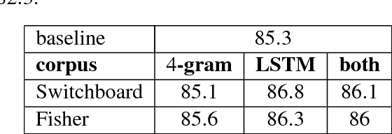 Figure 4 for Disfluency Detection using a Noisy Channel Model and a Deep Neural Language Model