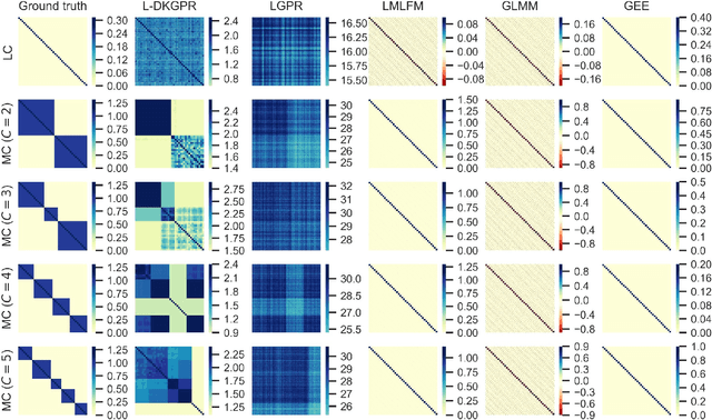 Figure 3 for Longitudinal Deep Kernel Gaussian Process Regression
