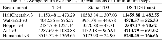 Figure 2 for Dynamic Sparse Training for Deep Reinforcement Learning