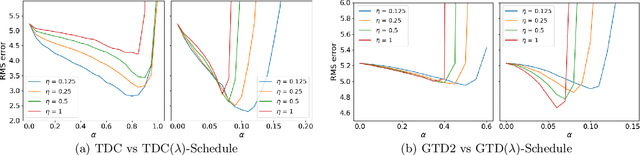 Figure 3 for Schedule Based Temporal Difference Algorithms