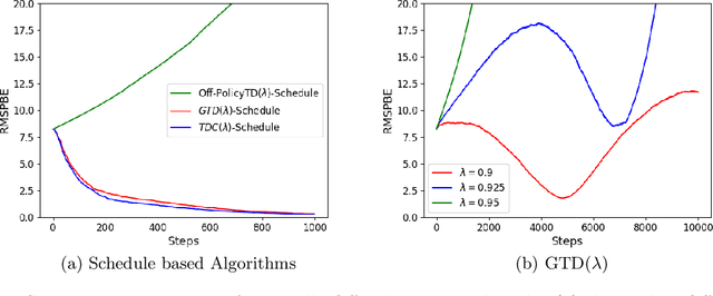 Figure 4 for Schedule Based Temporal Difference Algorithms