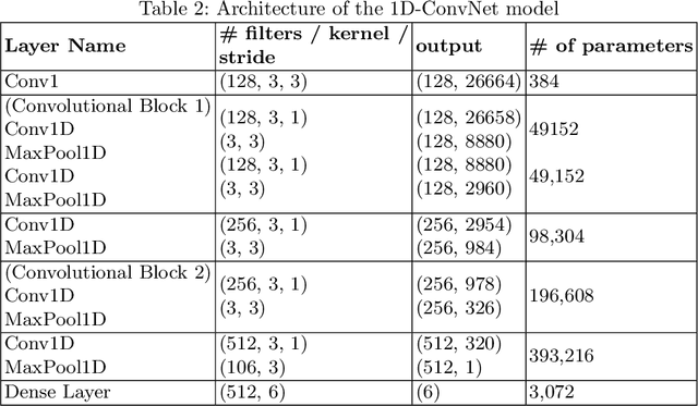 Figure 2 for Spoken Language Identification using ConvNets