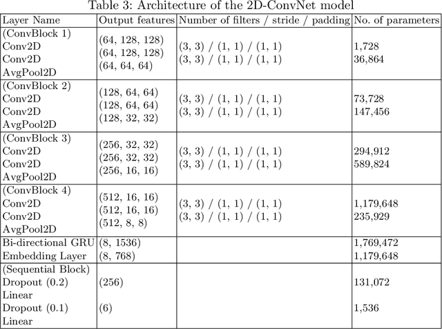 Figure 4 for Spoken Language Identification using ConvNets