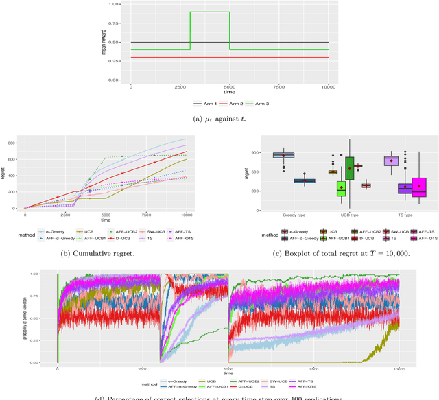 Figure 1 for On Adaptive Estimation for Dynamic Bernoulli Bandits