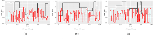 Figure 4 for On Adaptive Estimation for Dynamic Bernoulli Bandits