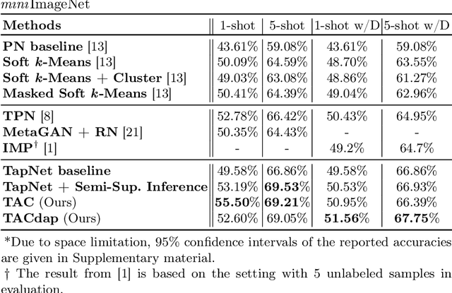 Figure 2 for Task-Adaptive Clustering for Semi-Supervised Few-Shot Classification