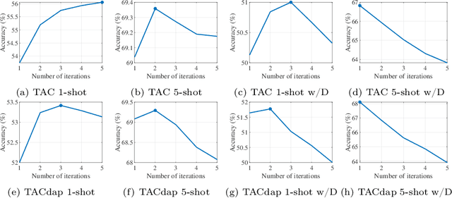 Figure 3 for Task-Adaptive Clustering for Semi-Supervised Few-Shot Classification