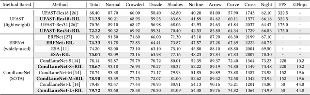 Figure 4 for Repainting and Imitating Learning for Lane Detection