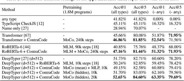 Figure 4 for Contrastive Code Representation Learning