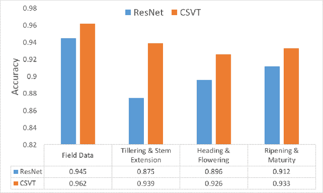 Figure 3 for The channel-spatial attention-based vision transformer network for automated, accurate prediction of crop nitrogen status from UAV imagery