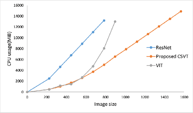 Figure 2 for The channel-spatial attention-based vision transformer network for automated, accurate prediction of crop nitrogen status from UAV imagery