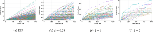 Figure 3 for Non-exchangeable feature allocation models with sublinear growth of the feature sizes
