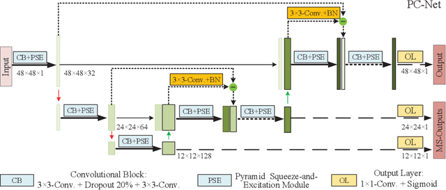 Figure 1 for Rethinking the Extraction and Interaction of Multi-Scale Features for Vessel Segmentation