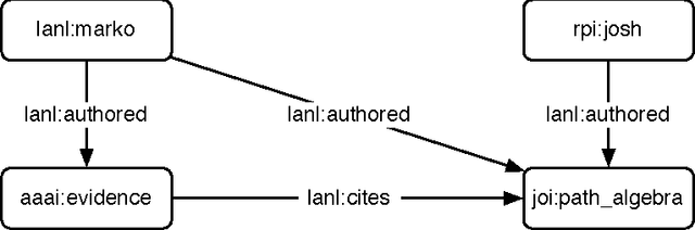Figure 3 for Interpretations of the Web of Data