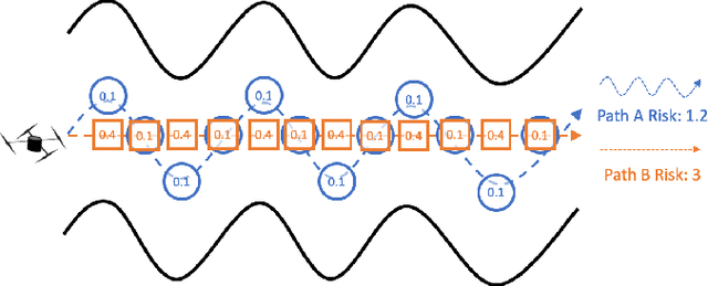 Figure 1 for Explicit-risk-aware Path Planning with Reward Maximization