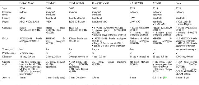 Figure 1 for SmartPortraits: Depth Powered Handheld Smartphone Dataset of Human Portraits for State Estimation, Reconstruction and Synthesis