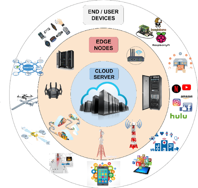 Figure 1 for State-of-the-art Techniques in Deep Edge Intelligence