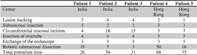 Figure 4 for Future of Flexible Robotic Endoscopy Systems