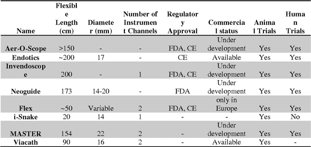 Figure 1 for Future of Flexible Robotic Endoscopy Systems
