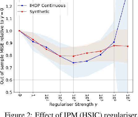 Figure 3 for Generalization bounds and algorithms for estimating conditional average treatment effect of dosage