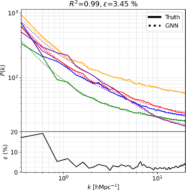 Figure 4 for Learning cosmology and clustering with cosmic graphs