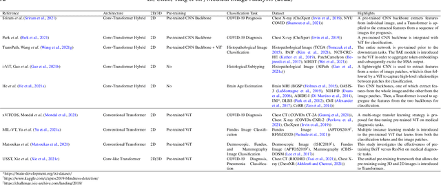 Figure 4 for Transforming medical imaging with Transformers? A comparative review of key properties, current progresses, and future perspectives