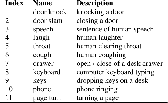 Figure 1 for Sound Event Detection in Synthetic Audio: Analysis of the DCASE 2016 Task Results