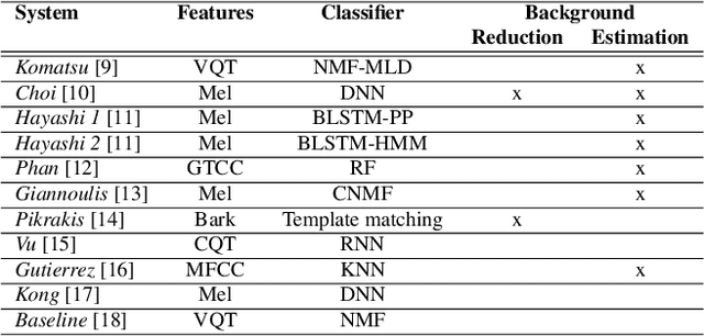 Figure 3 for Sound Event Detection in Synthetic Audio: Analysis of the DCASE 2016 Task Results