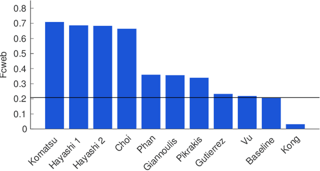 Figure 2 for Sound Event Detection in Synthetic Audio: Analysis of the DCASE 2016 Task Results